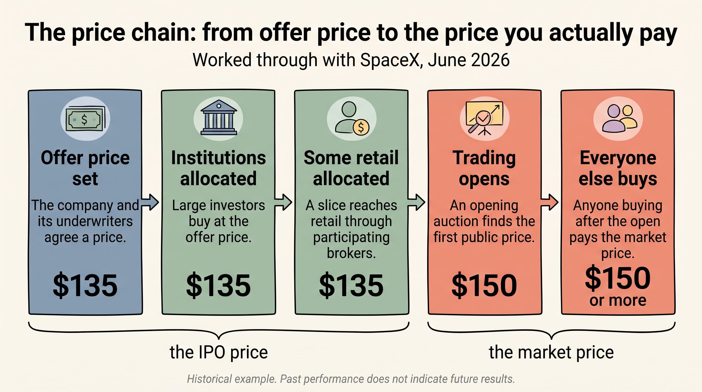 The price chain: how the offer price becomes the price you actually pay