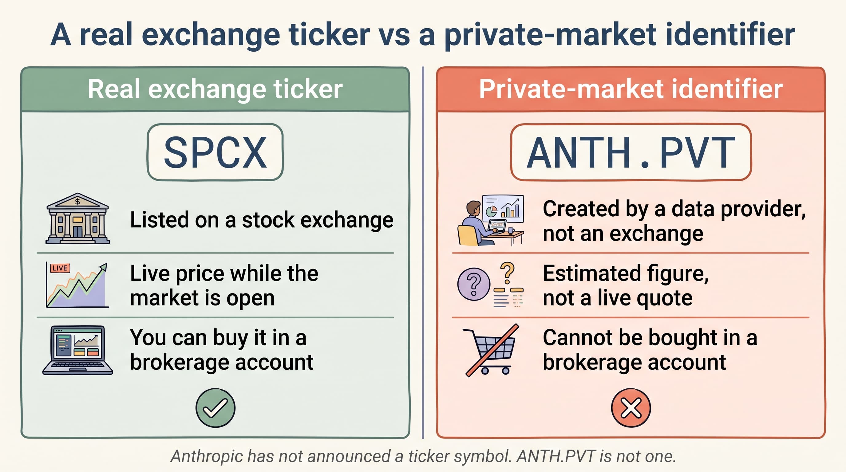 A real exchange ticker next to a private-market identifier: what each one is, and which of them you can actually buy