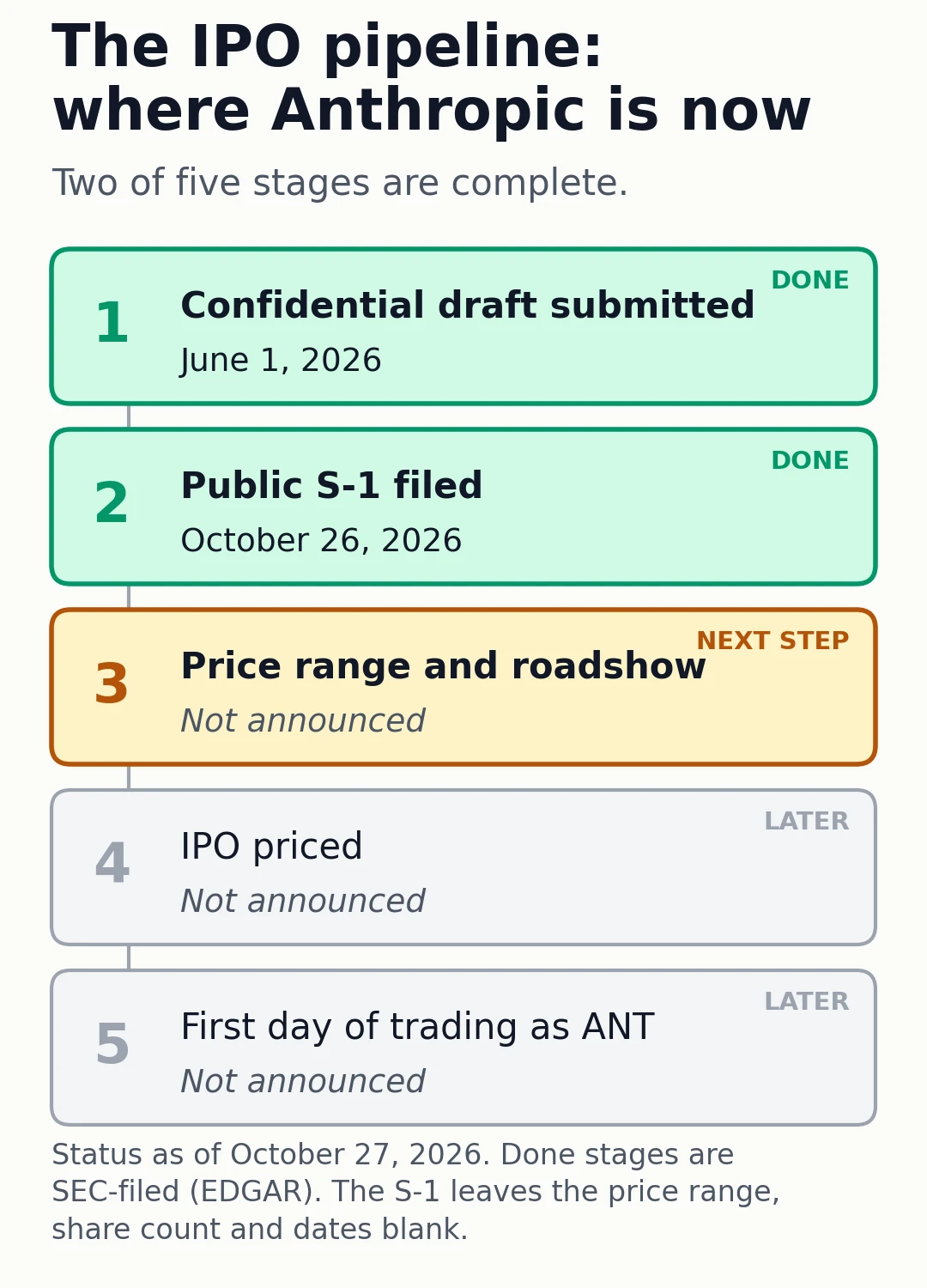 The five stages of the Anthropic IPO: confidential draft (June 1, 2026) and public S-1 (October 26, 2026) done; price range and roadshow next; pricing and first trade as ANT not announced