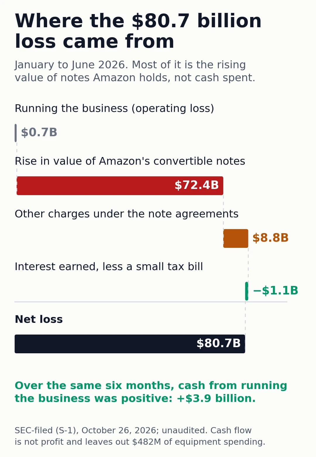 Where Anthropic's $80.7 billion loss came from: a $0.7 billion operating loss, a $72.4 billion rise in the value of Amazon's convertible notes, $8.8 billion of other note charges, less $1.1 billion of net interest