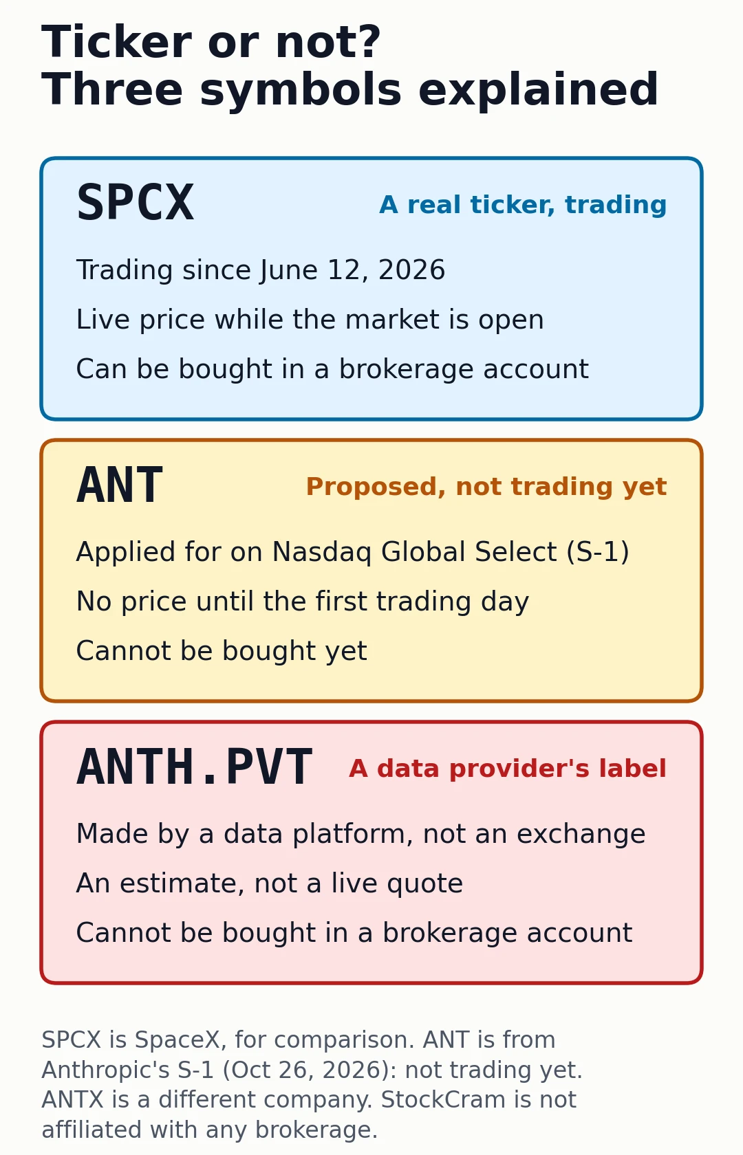 Ticker or not? SPCX, ANT and ANTH.PVT compared: a live Nasdaq ticker, Anthropic's proposed ticker, and a data provider's label