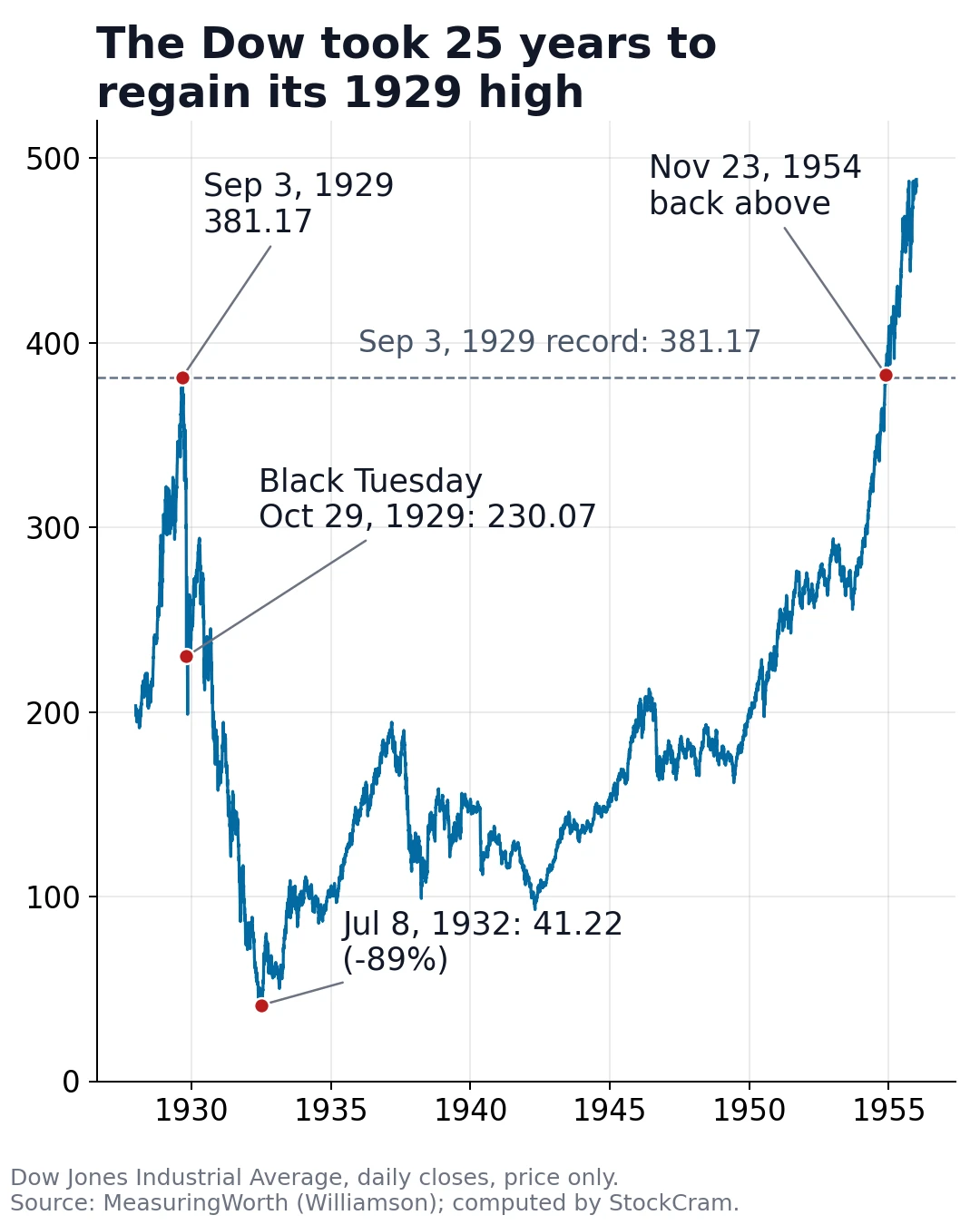The Dow took 25 years to regain its 1929 high