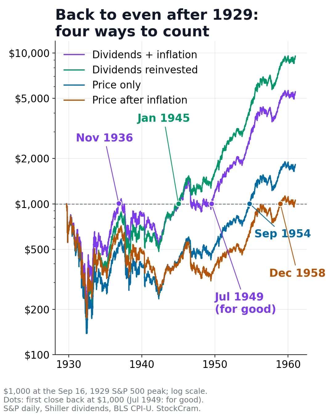 1929 stock market crash recovery: price, dividends and inflation