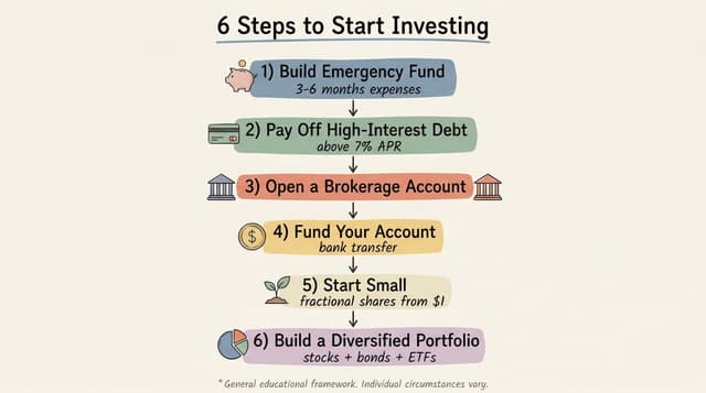 How to Start Investing with $100: Beginner Guide | StockCram