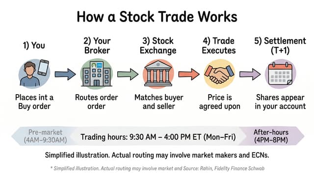 How the Stock Market Works: Simple Guide | StockCram