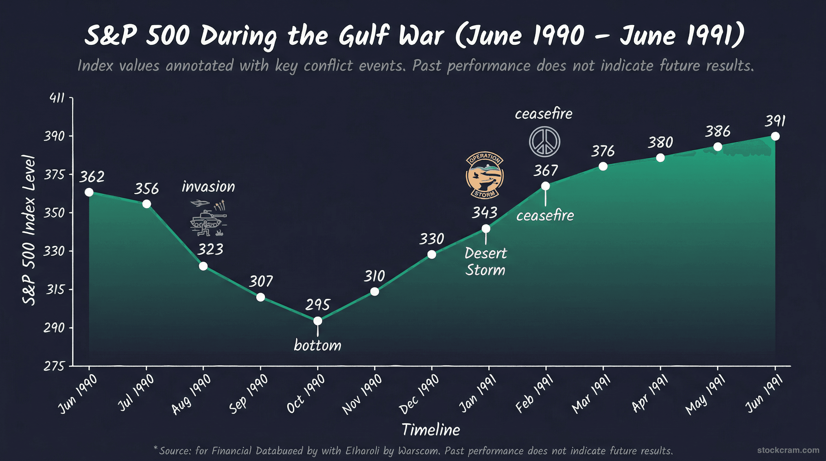 S&P 500 performance during the Gulf War 1990-1991 — 19.9% drawdown and recovery after Operation Desert Storm
