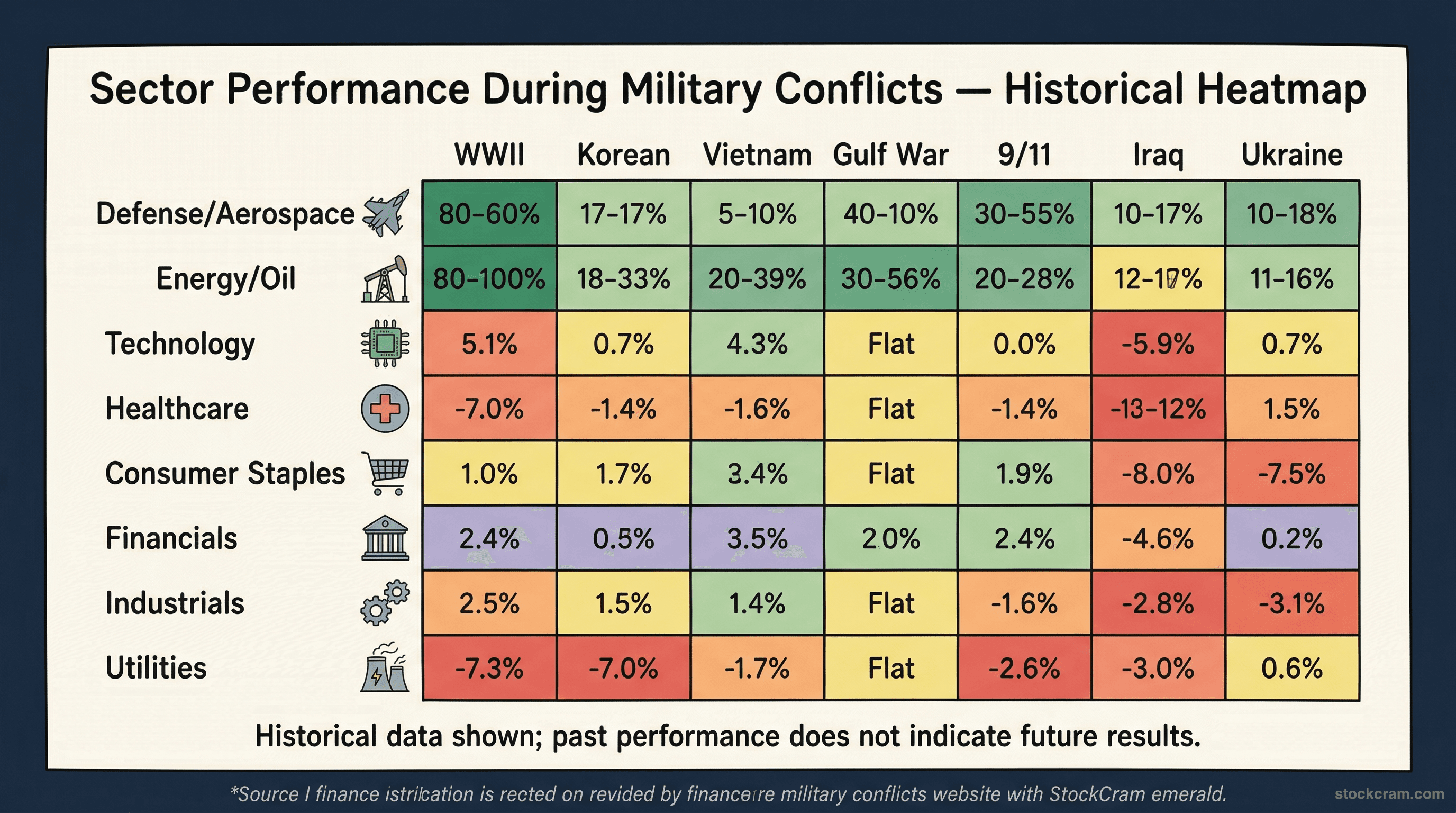 Which stocks go up during war — sector performance heatmap showing defense and energy outperformance across 7 military conflicts