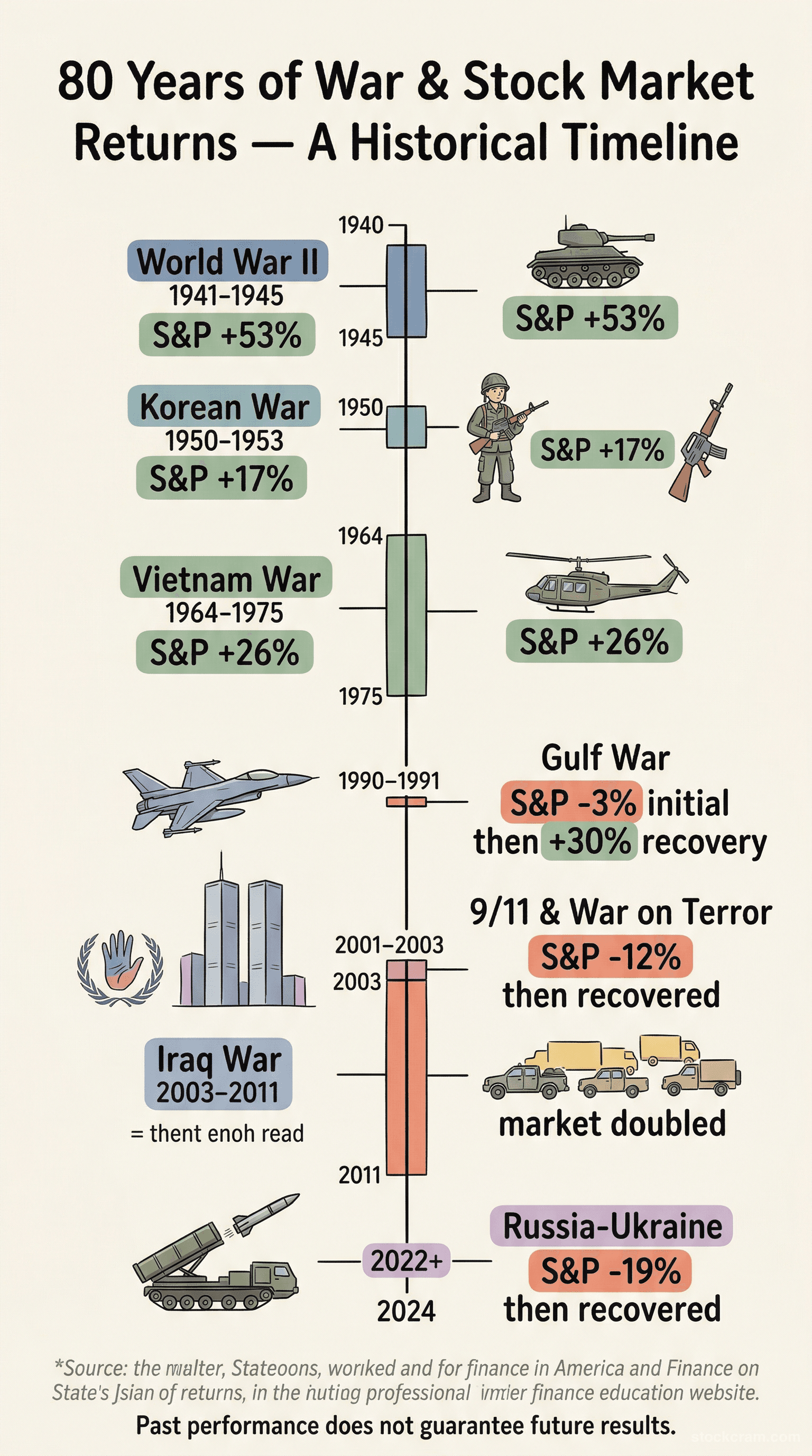 S&P 500 performance during 7 major wars from 1941 to 2024 — 80-year historical timeline showing drawdowns and recoveries