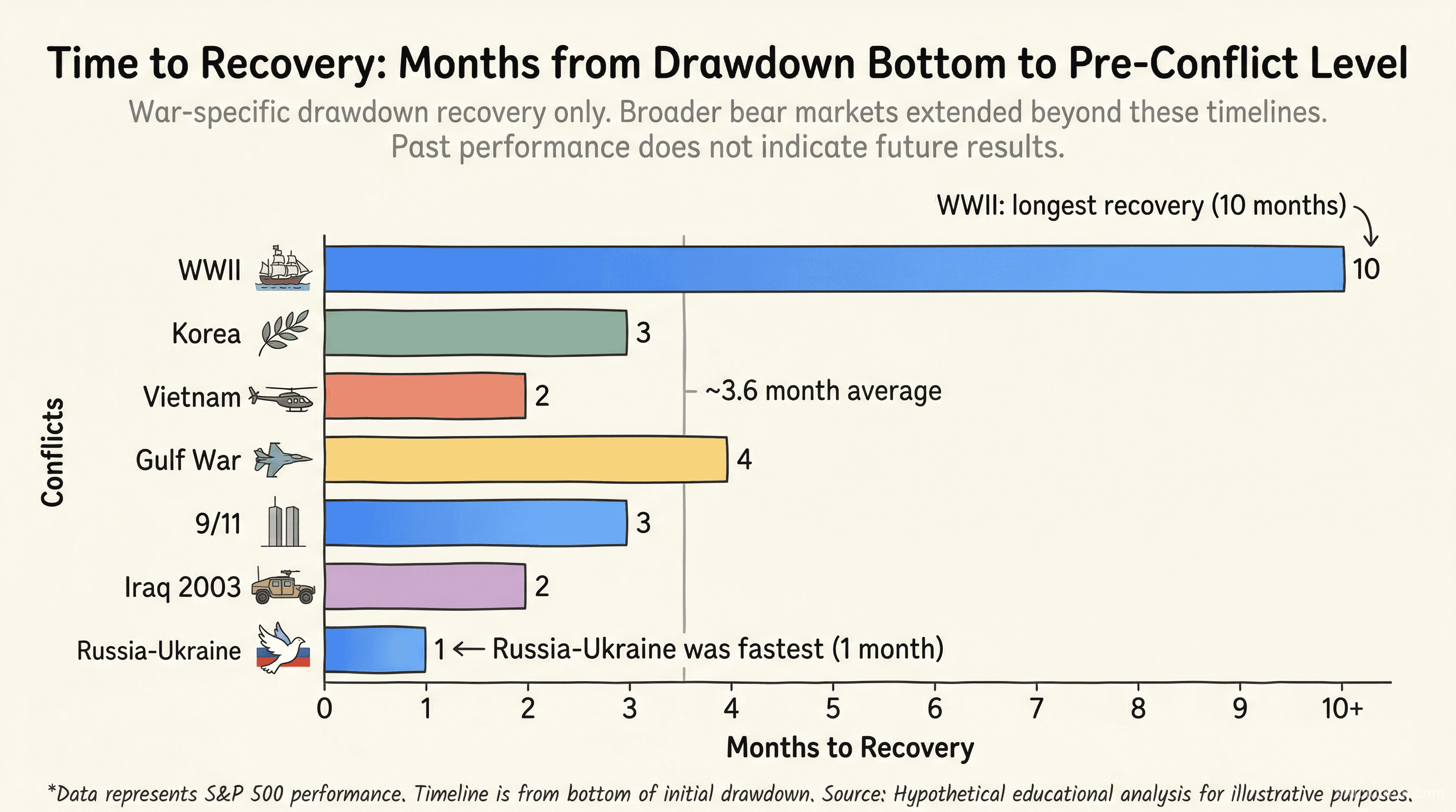 How long the stock market takes to recover after war — bar chart of recovery months across WWII, Korea, Vietnam, Gulf War, 9/11, Iraq, Ukraine