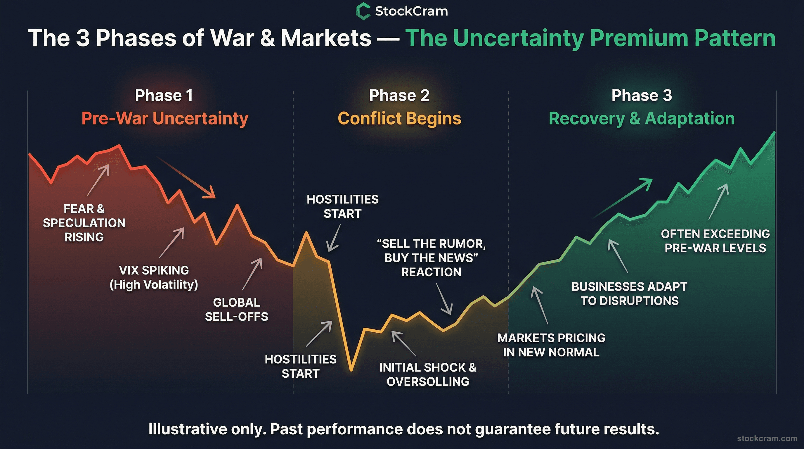 The 3 phases of how stock markets react to war — pre-war decline, conflict stabilization, and post-war recovery pattern