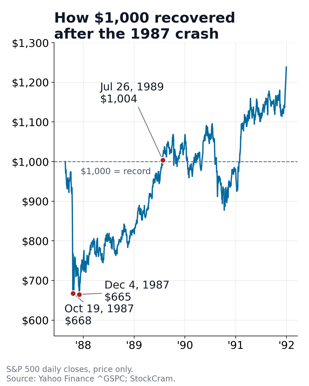 1987 Stock Market Crash Recovery Chart: How $1,000 Recovered