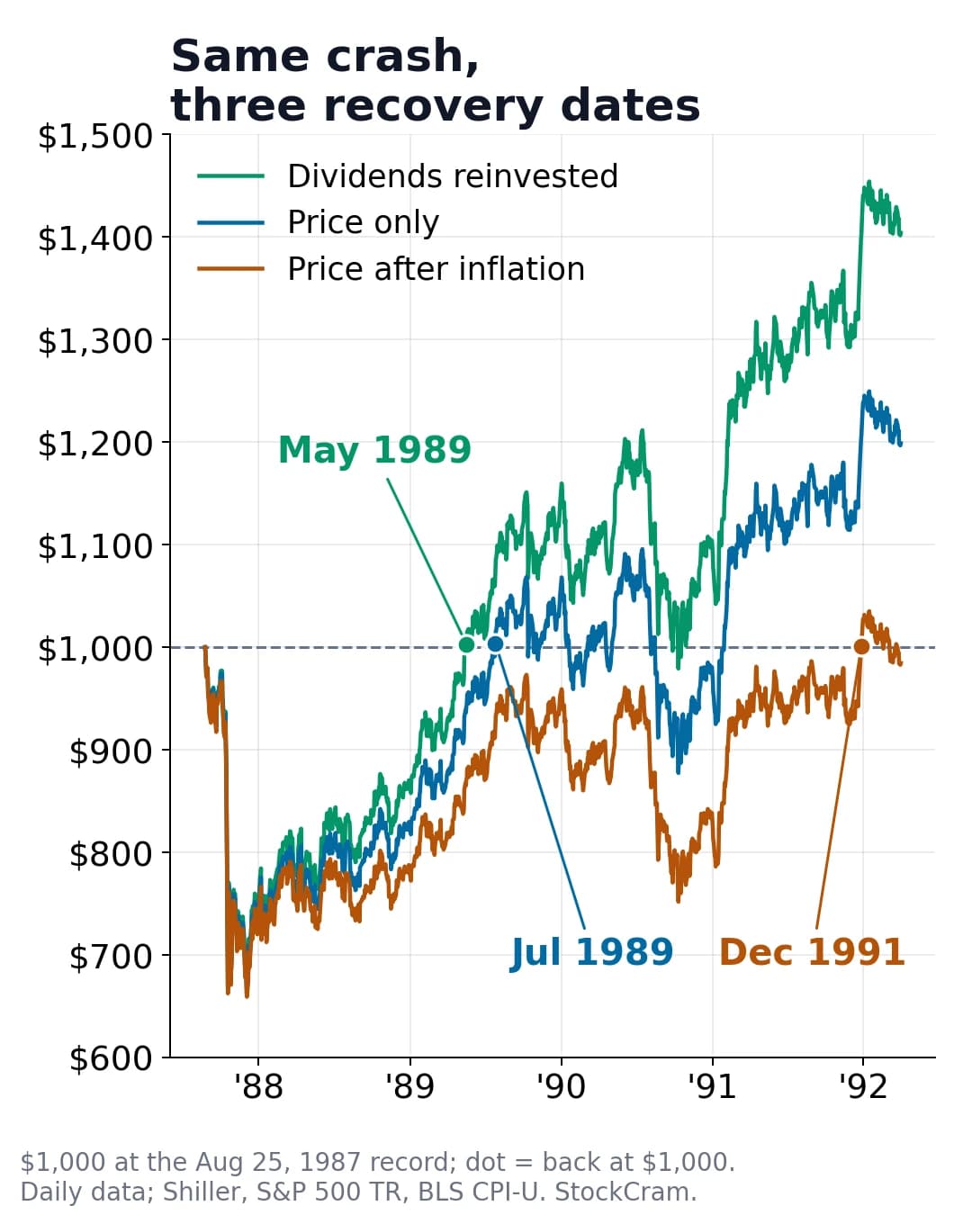 Black Monday 1987 recovery: price, dividends reinvested and inflation-adjusted