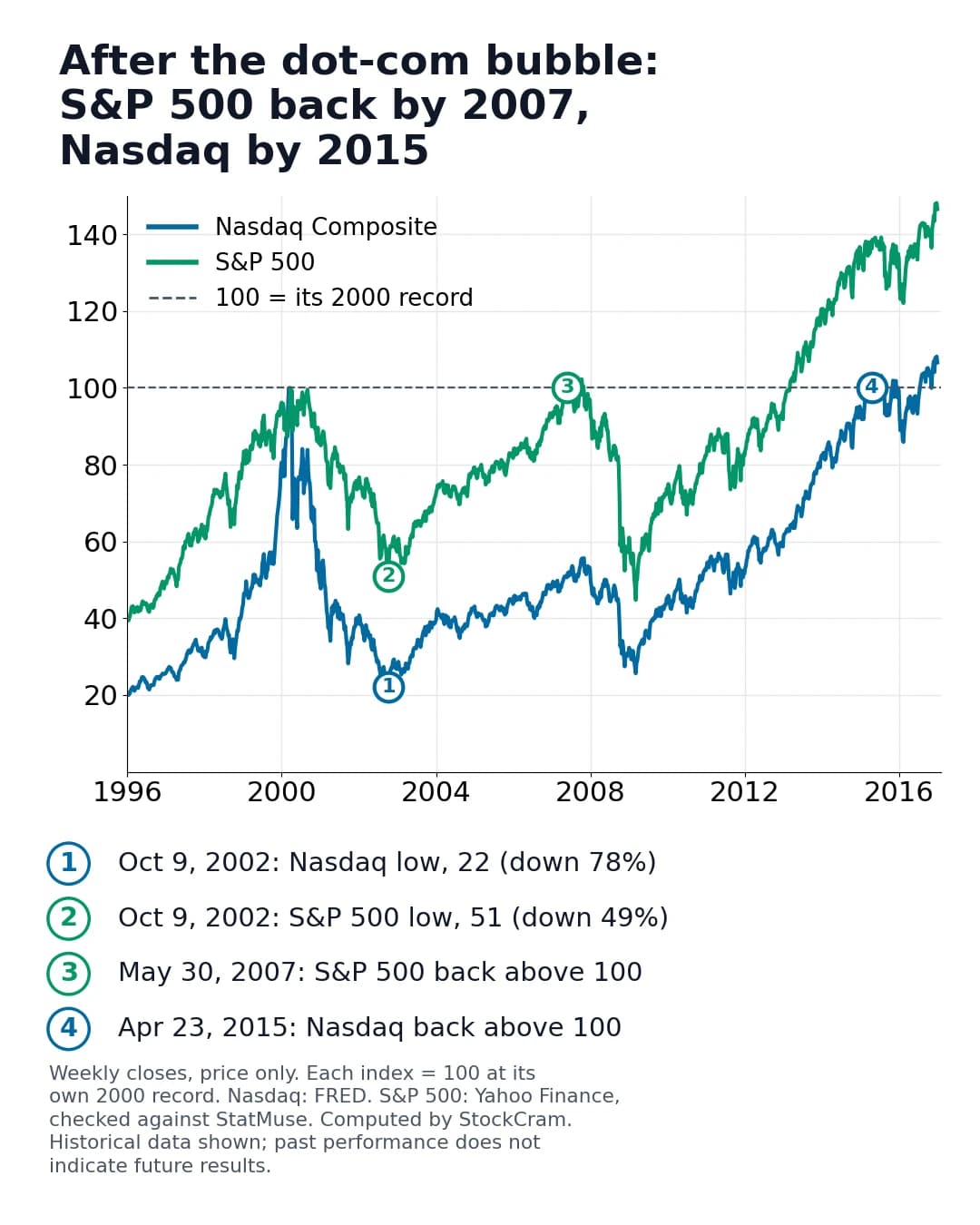 The Nasdaq and the S&P 500 after the dot-com bubble, each set to 100 at its 2000 record