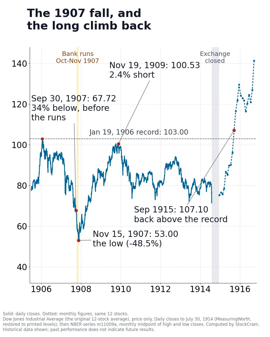 The Dow after the Panic of 1907: 2.4% short in 1909, back above the record by September 1915