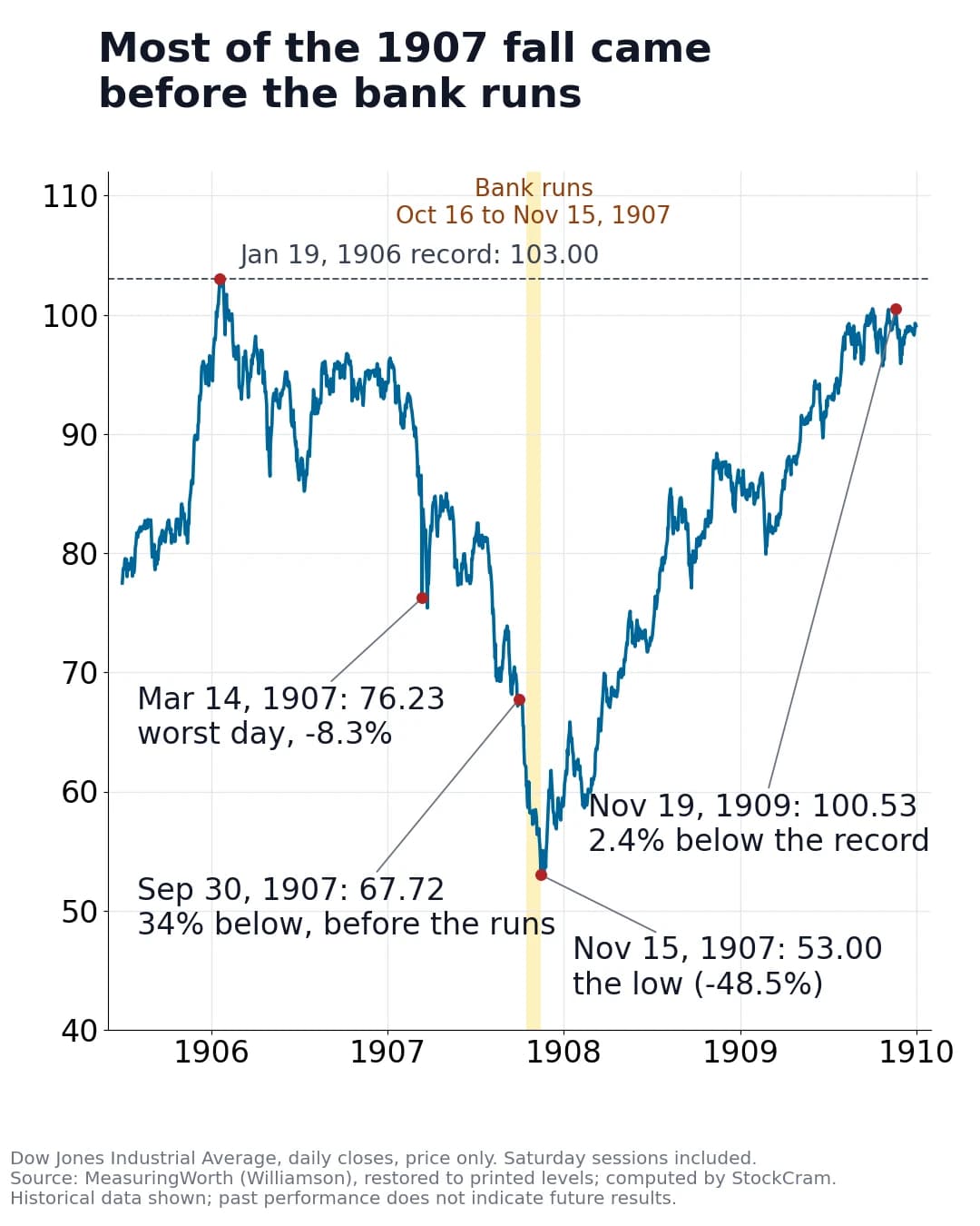 The Dow from 1905 to 1909: most of the fall came before the October 1907 runs