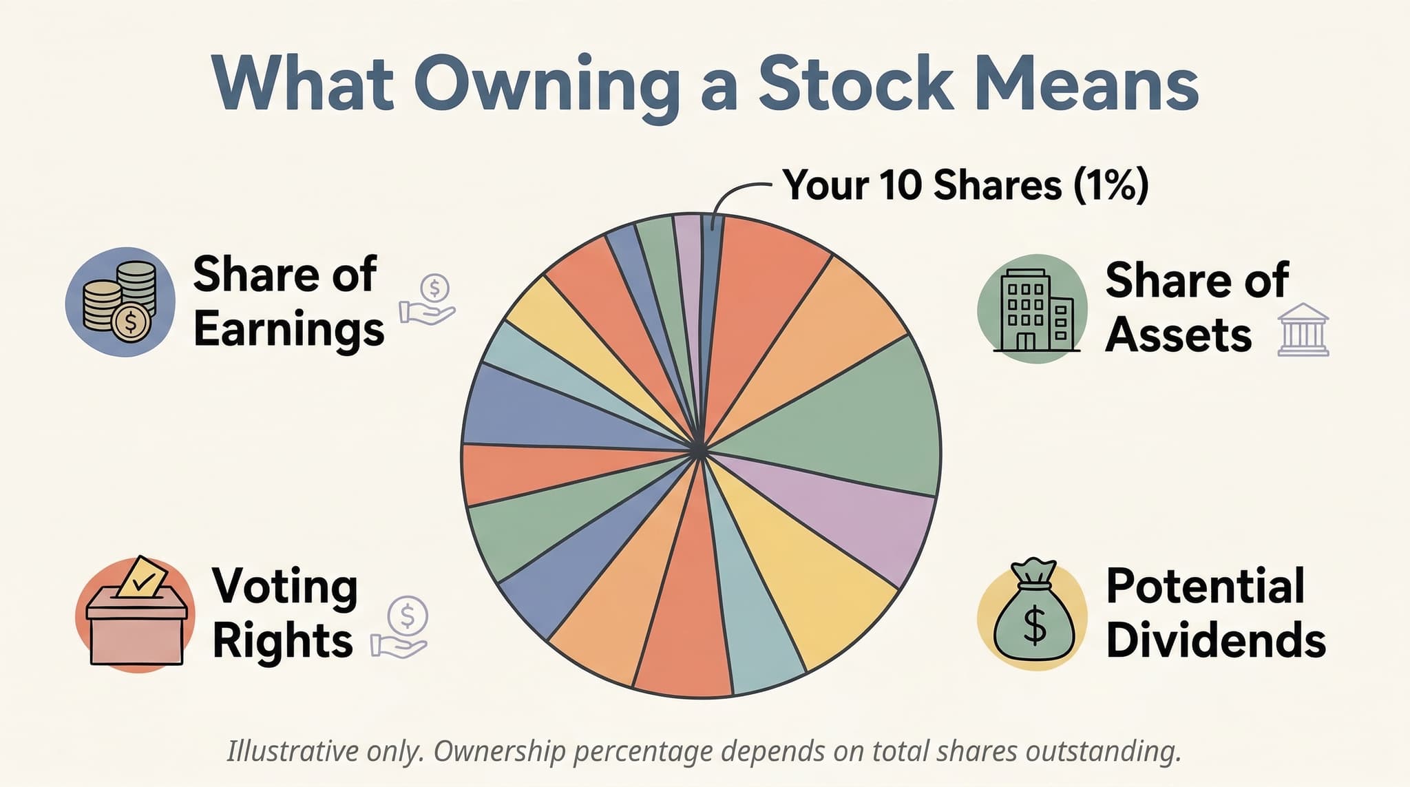Example About Stock How Stocks Work: Beginner Example | StockCram