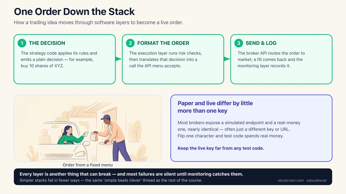 Broker APIs and tooling stack infographic: one order travels from strategy code that decides, to an execution layer that formats it into a valid API call, to the broker API that sends it to market and a monitoring layer that logs the fill.