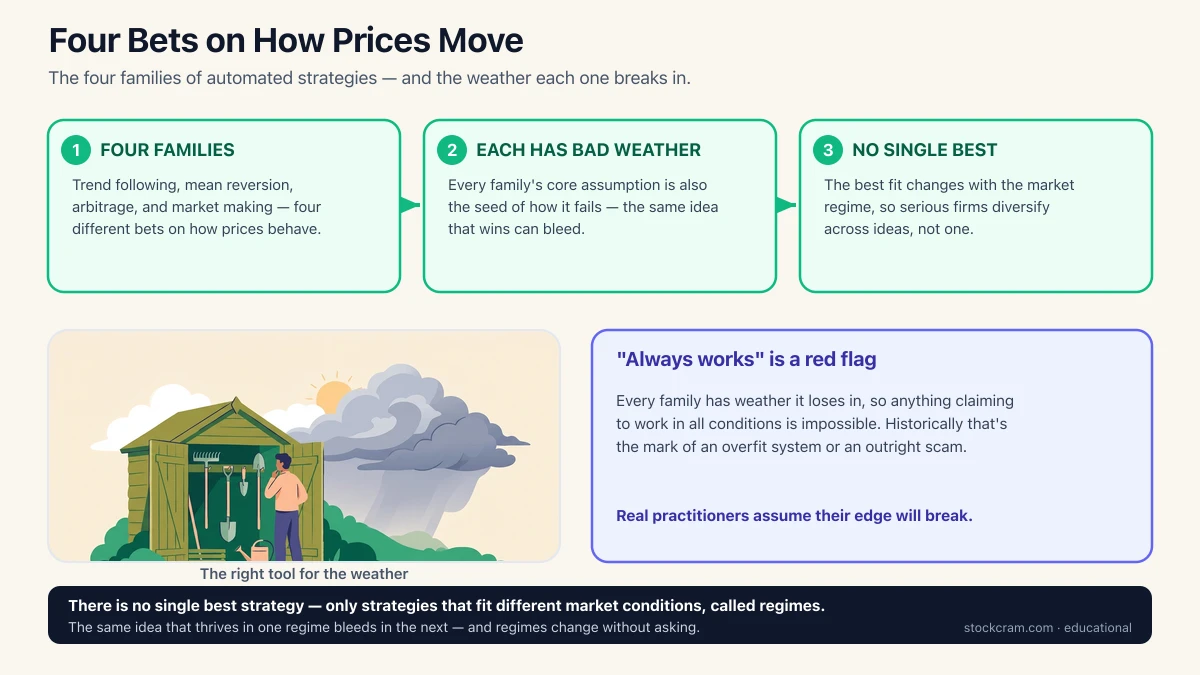 The four algorithmic strategy families — trend following, mean reversion, arbitrage, and market making — are four bets on how prices behave, each with conditions where it loses. No single strategy is best, so firms diversify across ideas.
