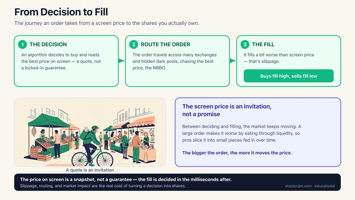 Execution and market structure infographic: a screen decision routes across exchanges and dark pools to the NBBO, then fills a little worse — the gap called slippage — while big orders are sliced to limit their impact.