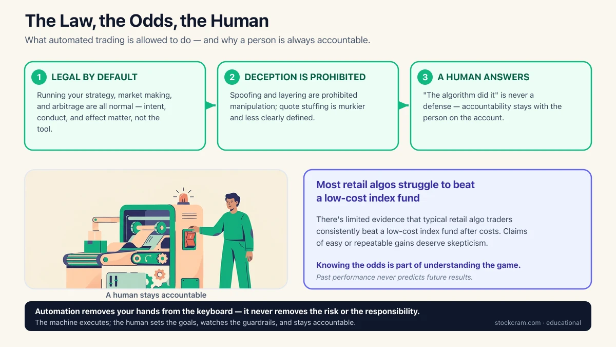 Regulation, reality and the human infographic: automated trading is legal by default because the law judges intent and conduct not the tool, deception is prohibited, and a person is always accountable — most retail algos struggle to reliably beat a low-cost index fund.