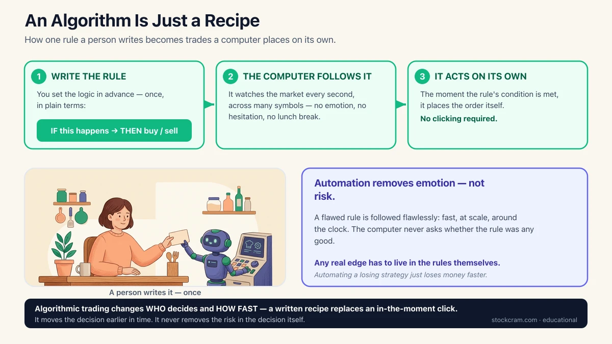 How algorithmic trading works: a person writes a rule once (IF this happens, THEN buy or sell), a computer follows it across the market every second, and it places the order on its own — automation removes emotion, not risk.