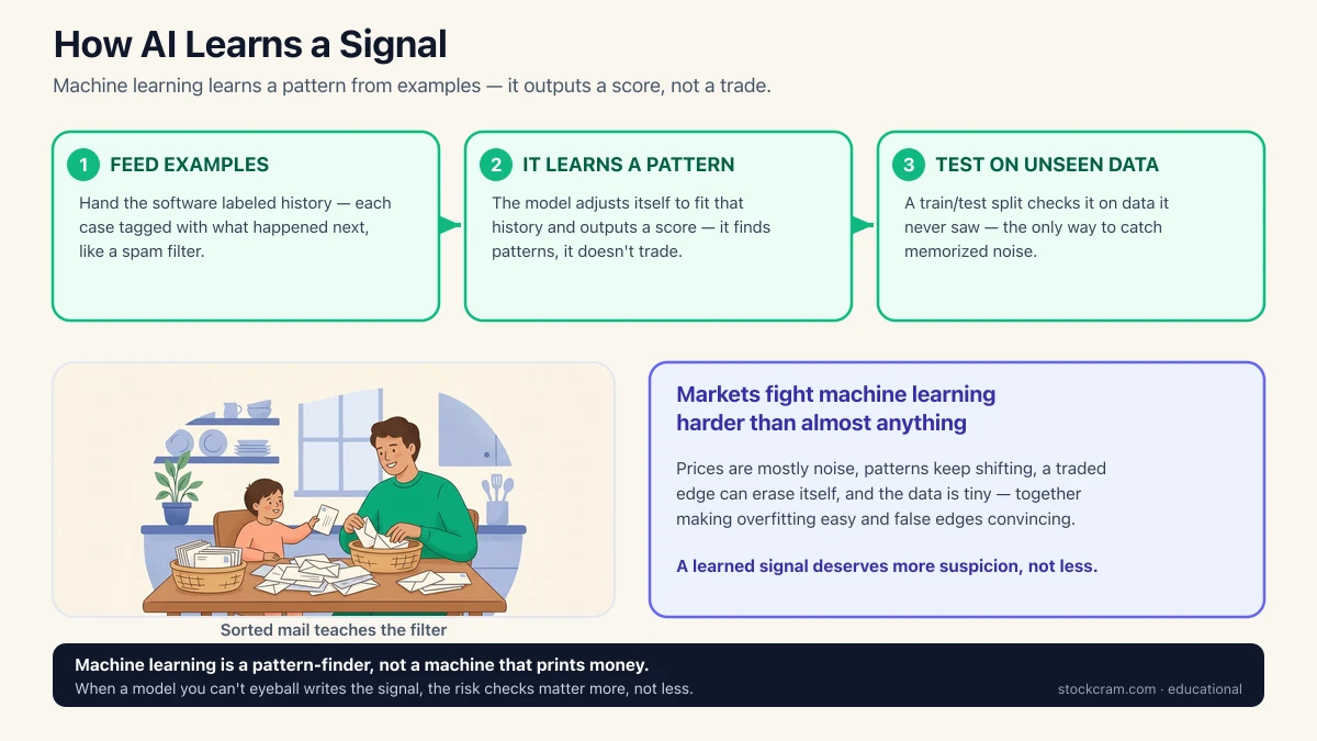 How AI learns a trading signal: feed a model labeled history, it learns a pattern and outputs a score, not a trade, then test on unseen data. Noisy, shifting, data-scarce markets make overfitting easy.